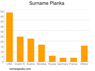 Familiennamen Planka