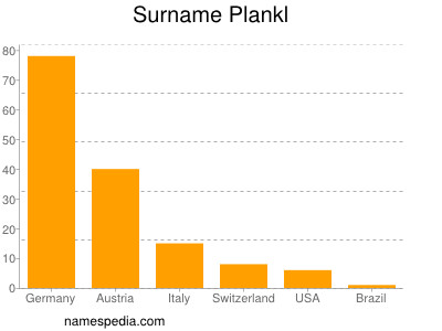 Familiennamen Plankl