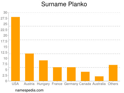 Familiennamen Planko