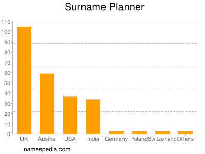 Familiennamen Planner