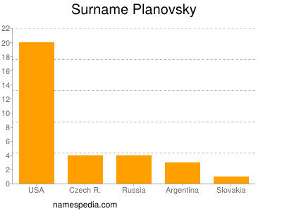 Familiennamen Planovsky