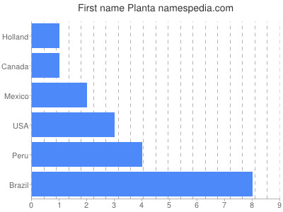 Given name Planta