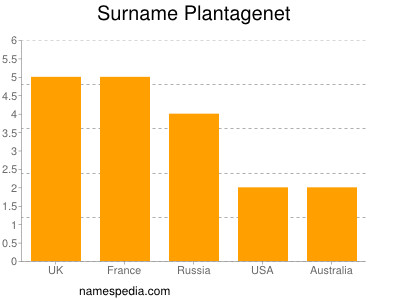 nom Plantagenet