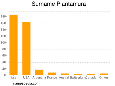 Familiennamen Plantamura