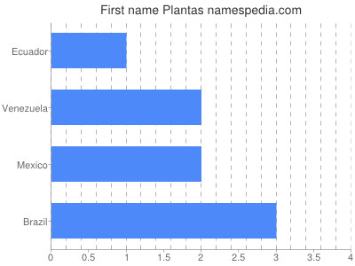Vornamen Plantas