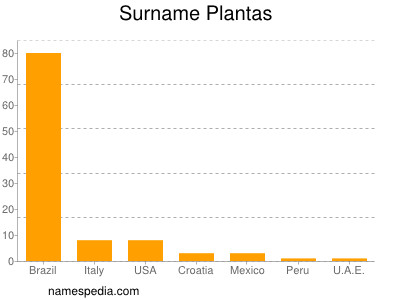 Familiennamen Plantas