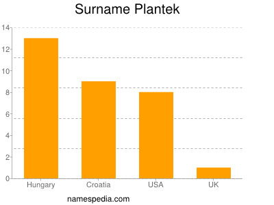 nom Plantek