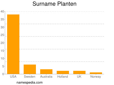 Familiennamen Planten