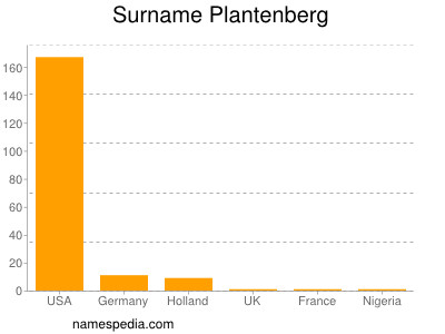 Familiennamen Plantenberg