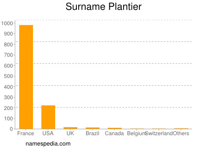 Familiennamen Plantier