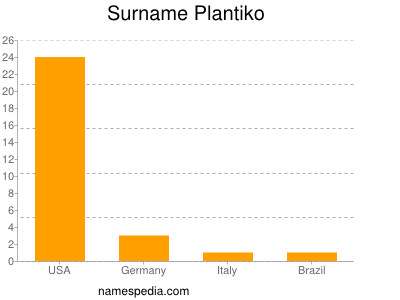 Familiennamen Plantiko