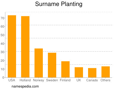 nom Planting