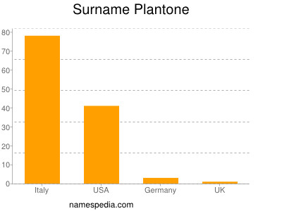 Familiennamen Plantone
