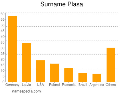 nom Plasa