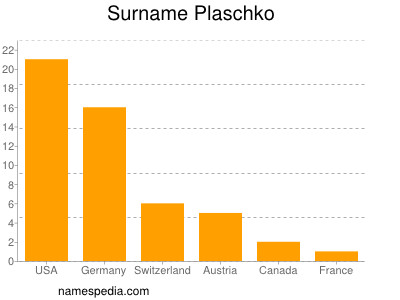 Familiennamen Plaschko