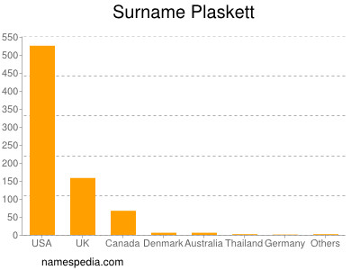 Familiennamen Plaskett