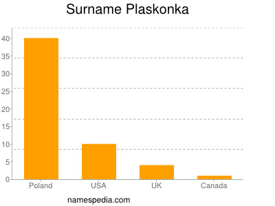 Familiennamen Plaskonka