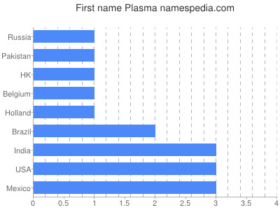 Vornamen Plasma