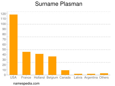 Familiennamen Plasman