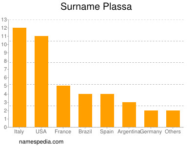 Familiennamen Plassa