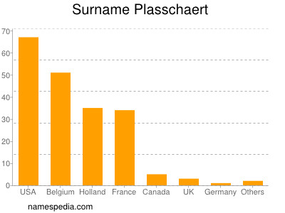 Familiennamen Plasschaert