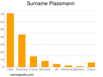 Surname Plassmann