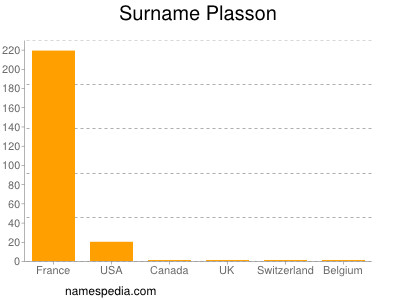 Familiennamen Plasson