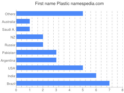 Vornamen Plastic