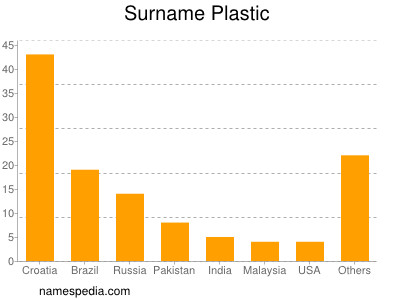 Familiennamen Plastic