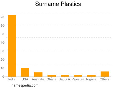 Surname Plastics