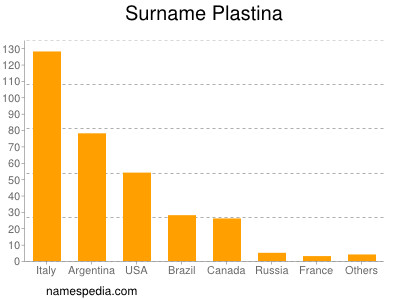 Familiennamen Plastina