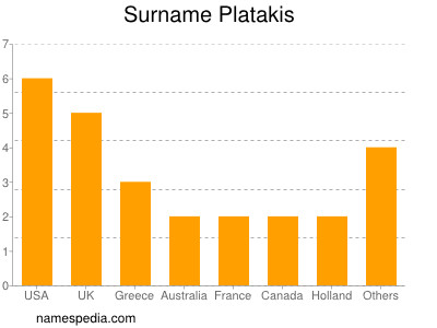 Familiennamen Platakis