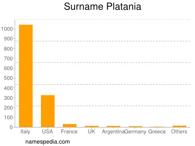 Familiennamen Platania
