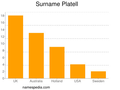 Surname Platell