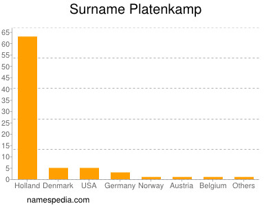 Familiennamen Platenkamp