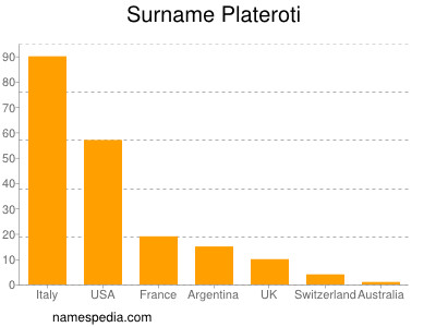 nom Plateroti