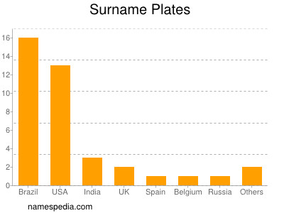 Familiennamen Plates