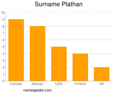 Familiennamen Plathan