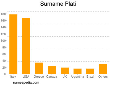 Surname Plati