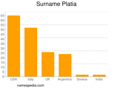 Familiennamen Platia