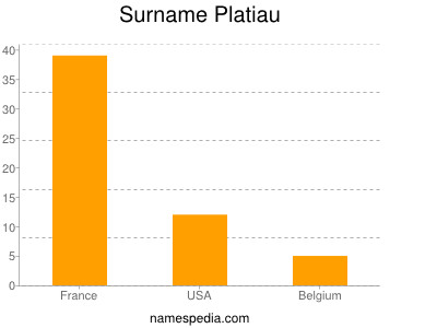 Familiennamen Platiau