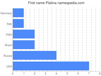 Vornamen Platina