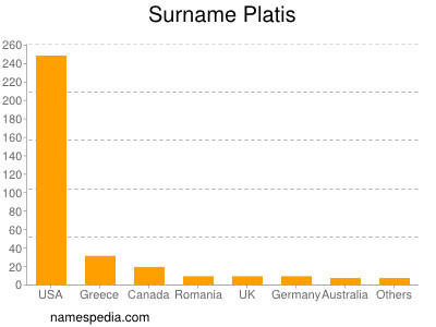 Familiennamen Platis