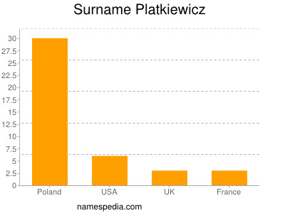 Familiennamen Platkiewicz