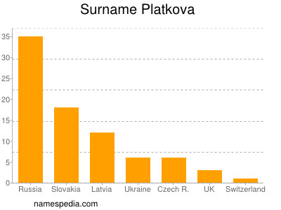 Familiennamen Platkova