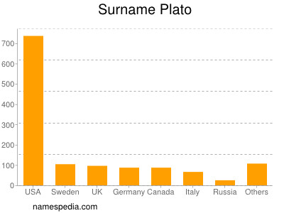 Surname Plato