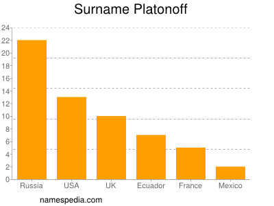 Familiennamen Platonoff