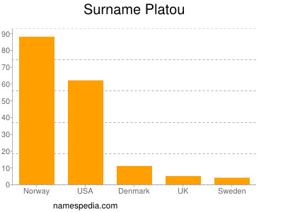 Familiennamen Platou