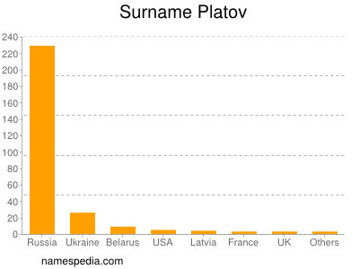 Familiennamen Platov