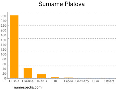Surname Platova